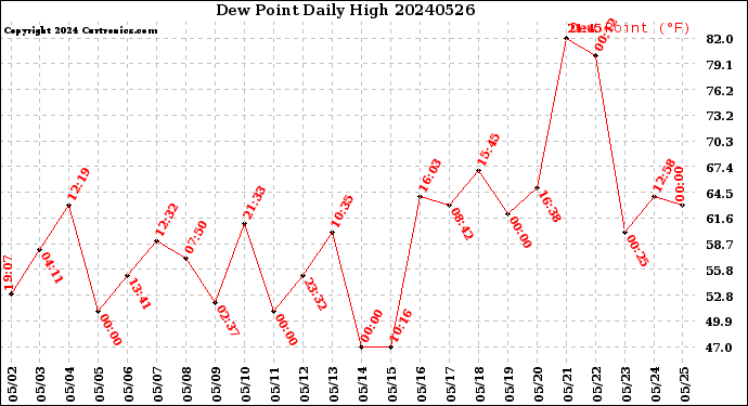 Milwaukee Weather Dew Point<br>Daily High
