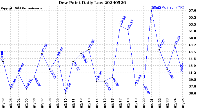 Milwaukee Weather Dew Point<br>Daily Low