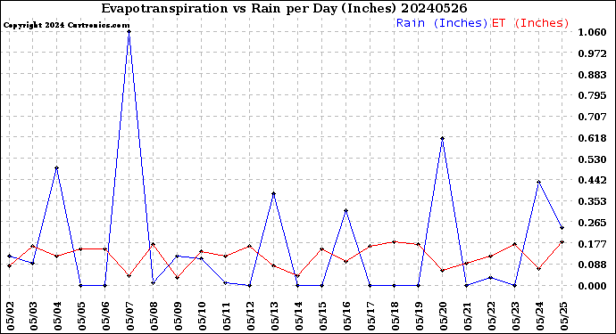 Milwaukee Weather Evapotranspiration<br>vs Rain per Day<br>(Inches)