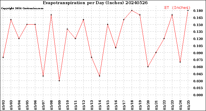 Milwaukee Weather Evapotranspiration<br>per Day (Inches)