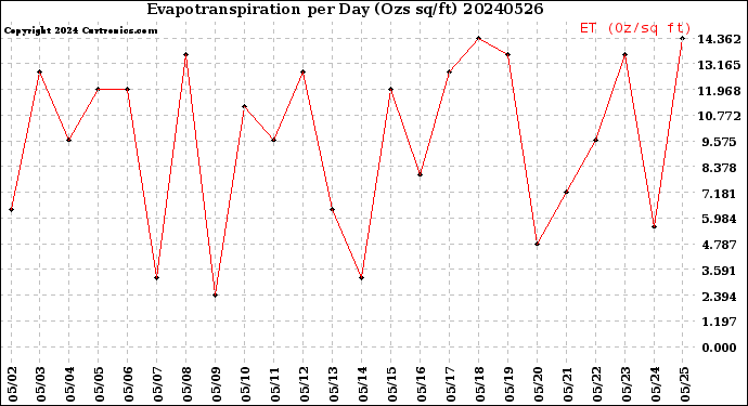 Milwaukee Weather Evapotranspiration<br>per Day (Ozs sq/ft)