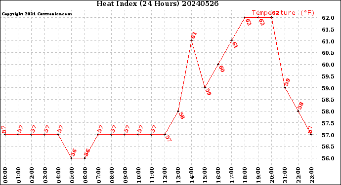 Milwaukee Weather Heat Index<br>(24 Hours)