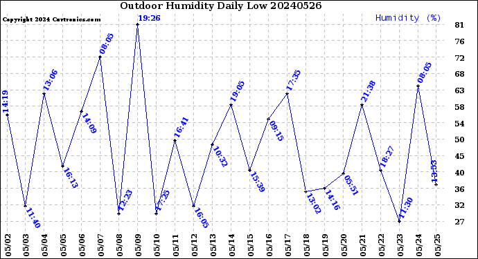 Milwaukee Weather Outdoor Humidity<br>Daily Low