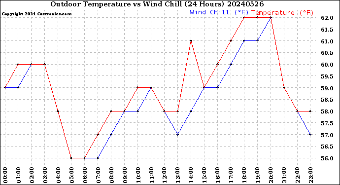 Milwaukee Weather Outdoor Temperature<br>vs Wind Chill<br>(24 Hours)