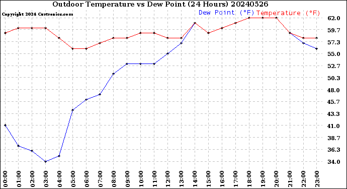 Milwaukee Weather Outdoor Temperature<br>vs Dew Point<br>(24 Hours)