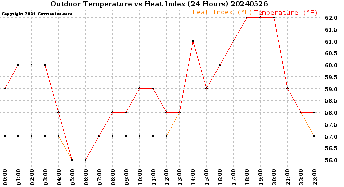Milwaukee Weather Outdoor Temperature<br>vs Heat Index<br>(24 Hours)
