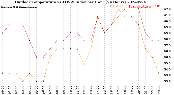 Milwaukee Weather Outdoor Temperature<br>vs THSW Index<br>per Hour<br>(24 Hours)