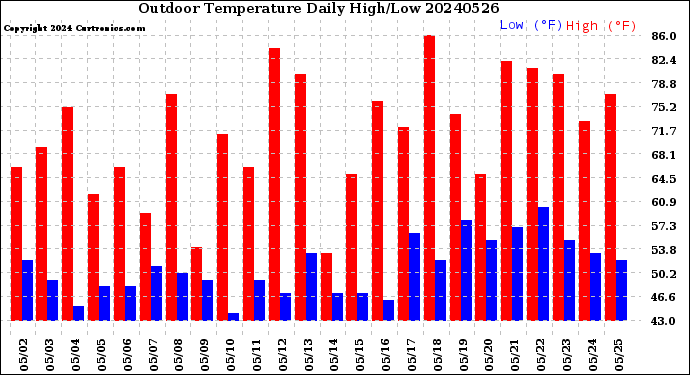 Milwaukee Weather Outdoor Temperature<br>Daily High/Low