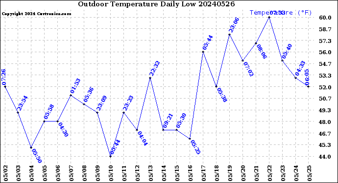 Milwaukee Weather Outdoor Temperature<br>Daily Low