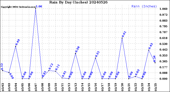 Milwaukee Weather Rain<br>By Day<br>(Inches)