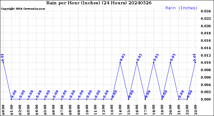 Milwaukee Weather Rain<br>per Hour<br>(Inches)<br>(24 Hours)