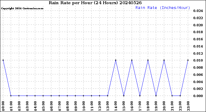 Milwaukee Weather Rain Rate<br>per Hour<br>(24 Hours)
