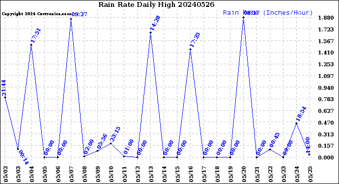 Milwaukee Weather Rain Rate<br>Daily High