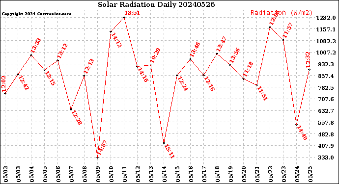 Milwaukee Weather Solar Radiation<br>Daily