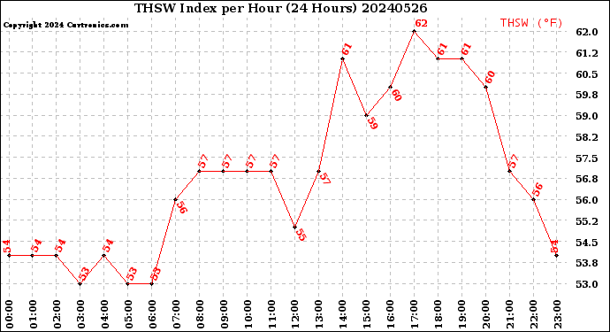 Milwaukee Weather THSW Index<br>per Hour<br>(24 Hours)