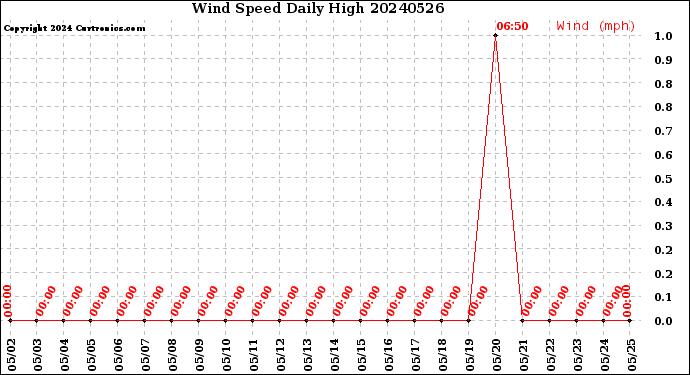Milwaukee Weather Wind Speed<br>Daily High