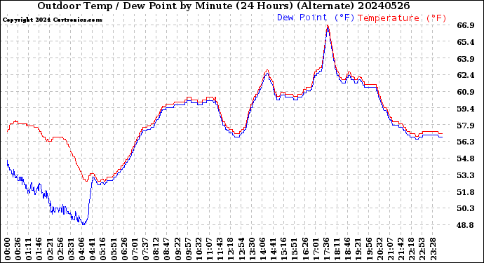 Milwaukee Weather Outdoor Temp / Dew Point<br>by Minute<br>(24 Hours) (Alternate)