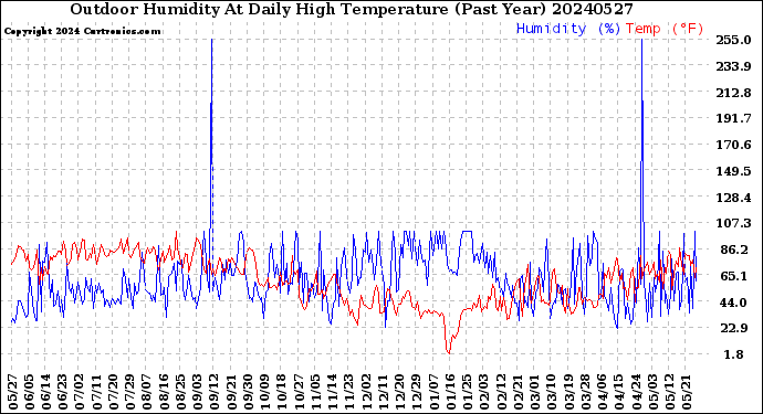 Milwaukee Weather Outdoor Humidity<br>At Daily High<br>Temperature<br>(Past Year)