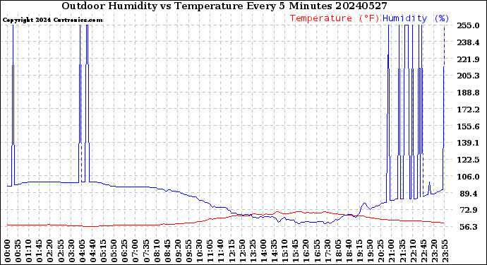 Milwaukee Weather Outdoor Humidity<br>vs Temperature<br>Every 5 Minutes
