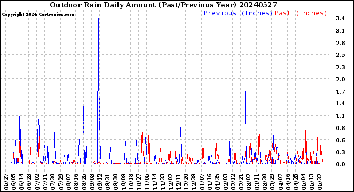 Milwaukee Weather Outdoor Rain<br>Daily Amount<br>(Past/Previous Year)