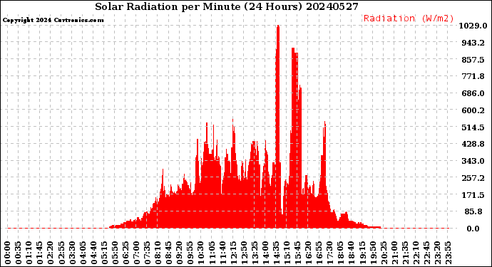 Milwaukee Weather Solar Radiation<br>per Minute<br>(24 Hours)
