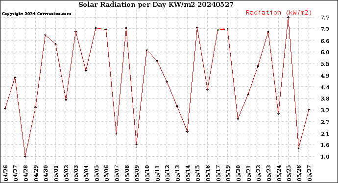 Milwaukee Weather Solar Radiation<br>per Day KW/m2