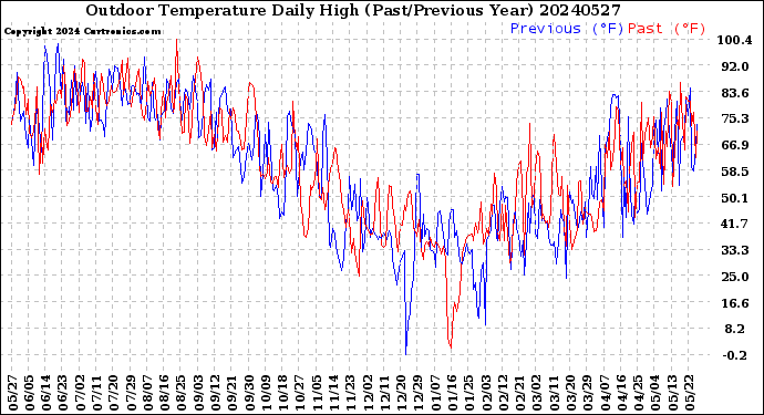 Milwaukee Weather Outdoor Temperature<br>Daily High<br>(Past/Previous Year)