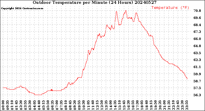 Milwaukee Weather Outdoor Temperature<br>per Minute<br>(24 Hours)