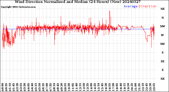 Milwaukee Weather Wind Direction<br>Normalized and Median<br>(24 Hours) (New)