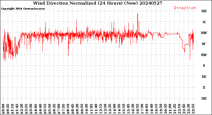 Milwaukee Weather Wind Direction<br>Normalized<br>(24 Hours) (New)