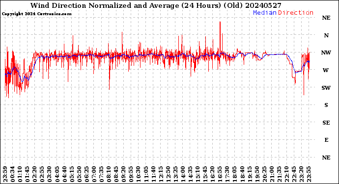 Milwaukee Weather Wind Direction<br>Normalized and Average<br>(24 Hours) (Old)