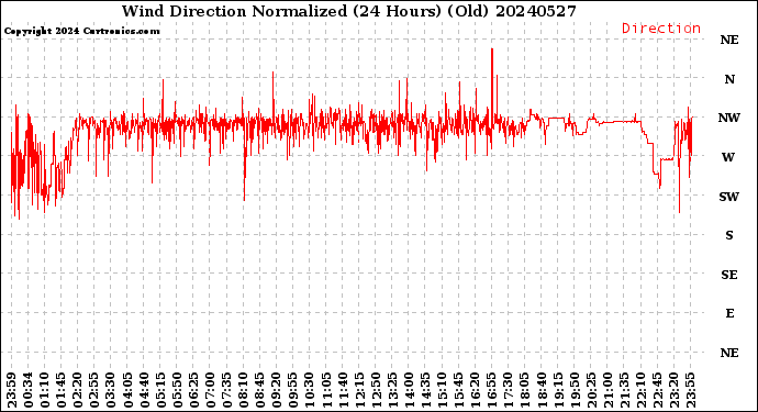 Milwaukee Weather Wind Direction<br>Normalized<br>(24 Hours) (Old)