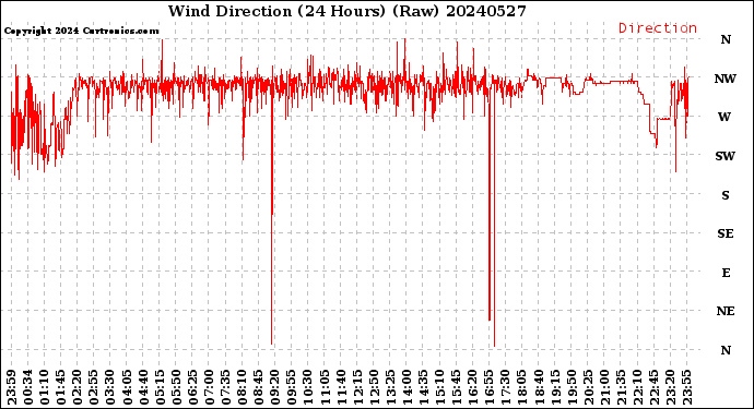 Milwaukee Weather Wind Direction<br>(24 Hours) (Raw)