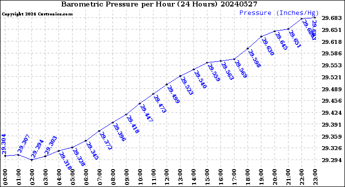 Milwaukee Weather Barometric Pressure<br>per Hour<br>(24 Hours)