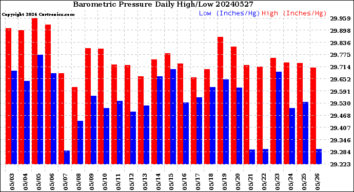 Milwaukee Weather Barometric Pressure<br>Daily High/Low