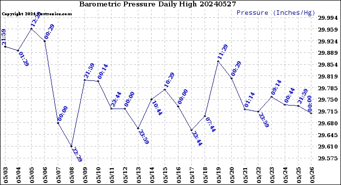 Milwaukee Weather Barometric Pressure<br>Daily High