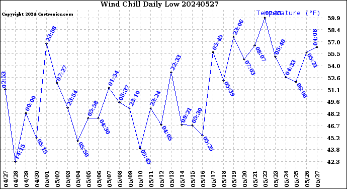 Milwaukee Weather Wind Chill<br>Daily Low
