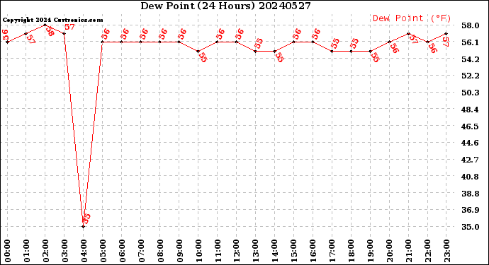 Milwaukee Weather Dew Point<br>(24 Hours)