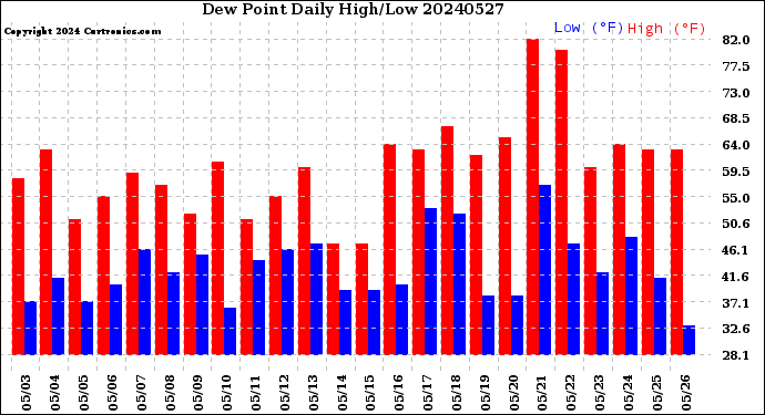 Milwaukee Weather Dew Point<br>Daily High/Low