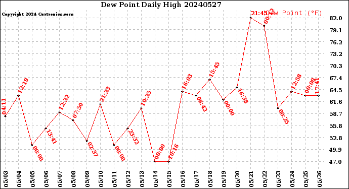 Milwaukee Weather Dew Point<br>Daily High