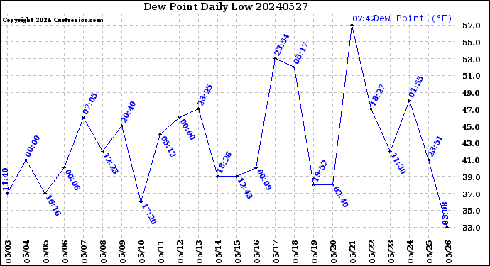 Milwaukee Weather Dew Point<br>Daily Low