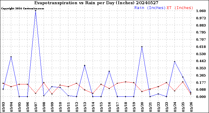 Milwaukee Weather Evapotranspiration<br>vs Rain per Day<br>(Inches)