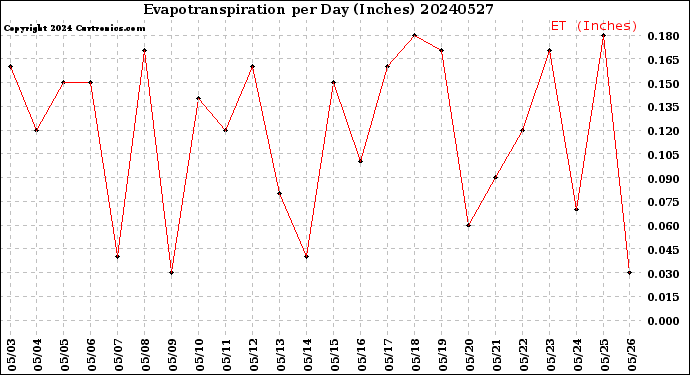 Milwaukee Weather Evapotranspiration<br>per Day (Inches)