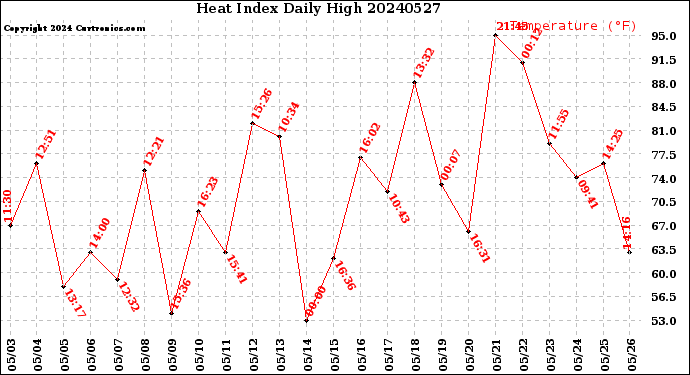 Milwaukee Weather Heat Index<br>Daily High