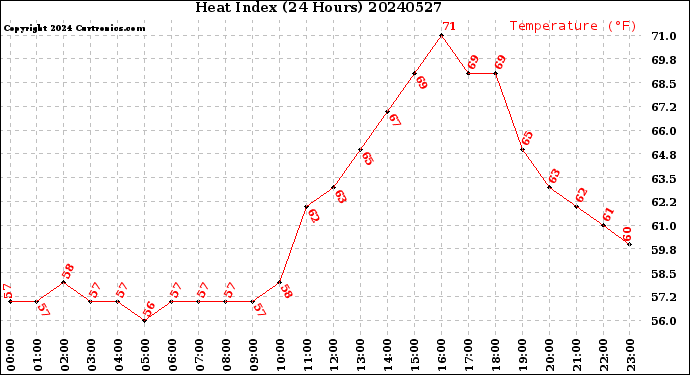 Milwaukee Weather Heat Index<br>(24 Hours)