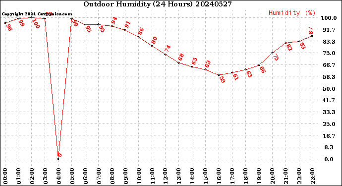 Milwaukee Weather Outdoor Humidity<br>(24 Hours)