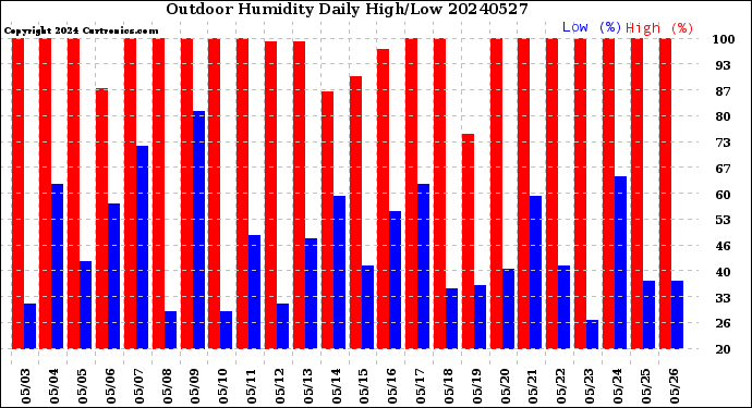 Milwaukee Weather Outdoor Humidity<br>Daily High/Low
