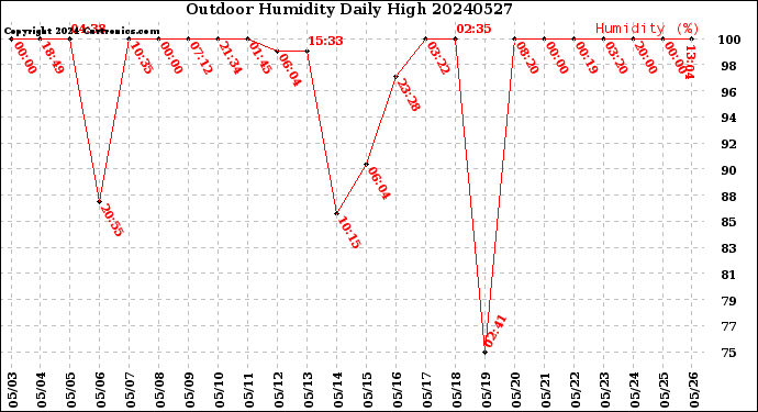 Milwaukee Weather Outdoor Humidity<br>Daily High