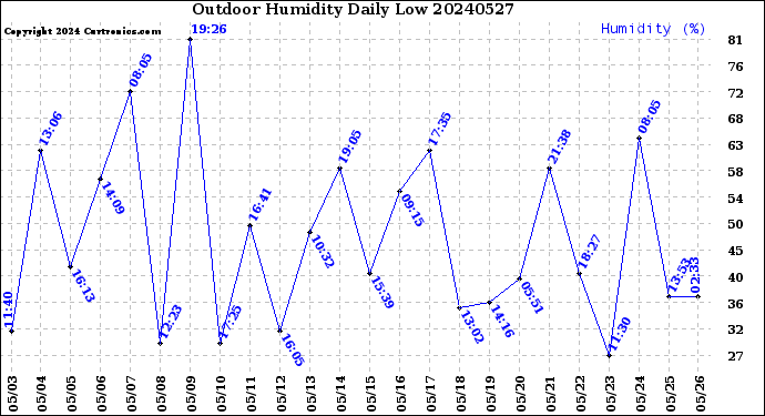 Milwaukee Weather Outdoor Humidity<br>Daily Low