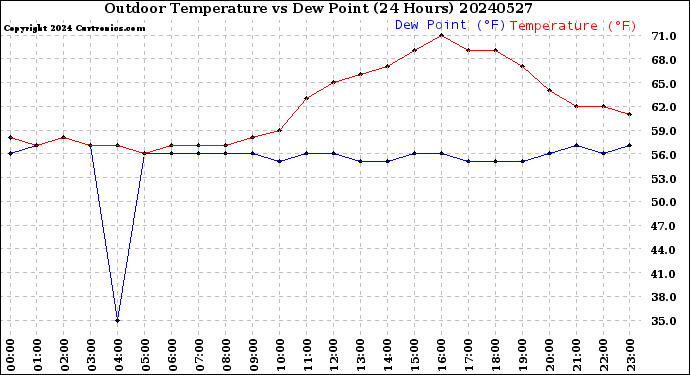 Milwaukee Weather Outdoor Temperature<br>vs Dew Point<br>(24 Hours)